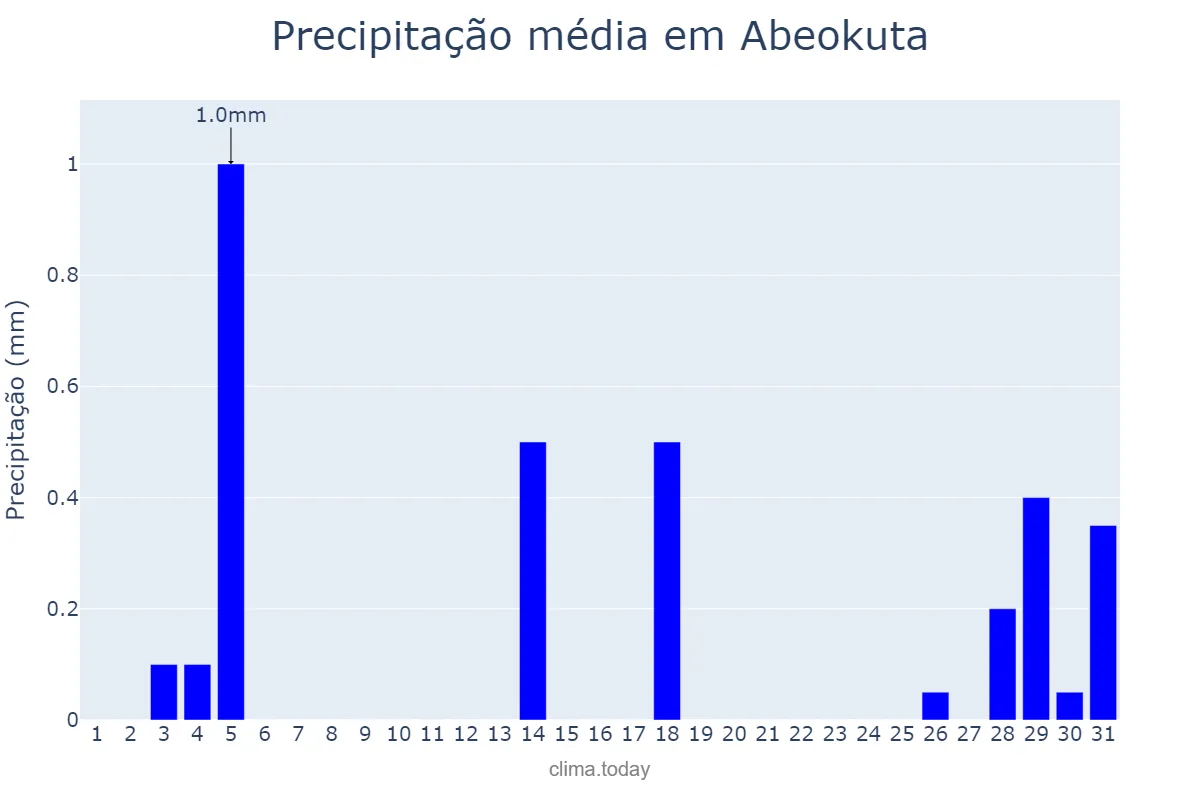 Precipitação em janeiro em Abeokuta, Ogun, NG