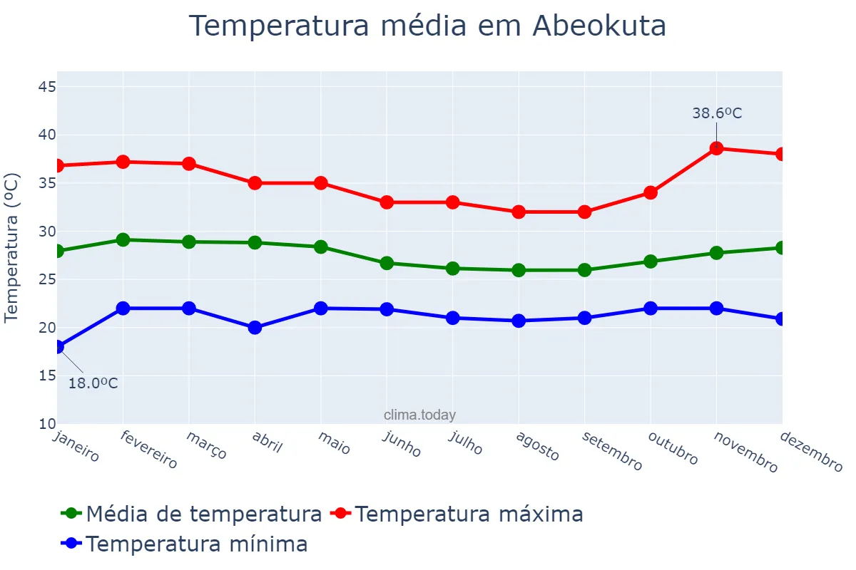 Temperatura anual em Abeokuta, Ogun, NG