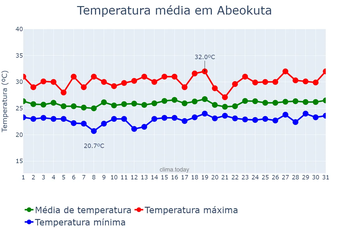 Temperatura em agosto em Abeokuta, Ogun, NG