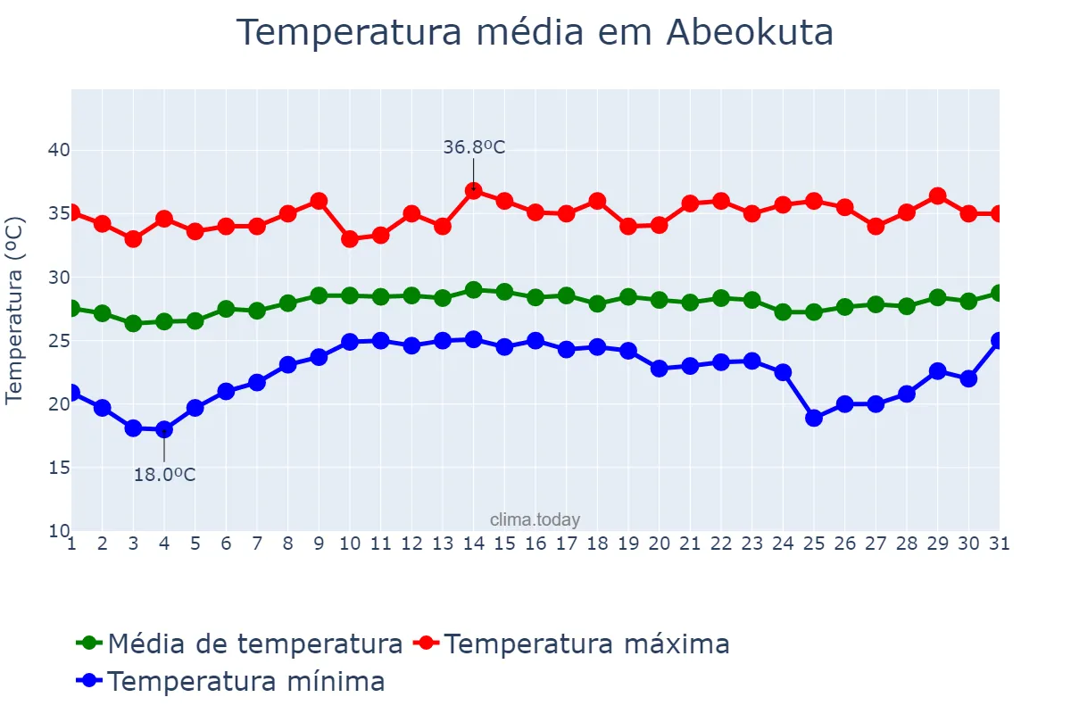 Temperatura em janeiro em Abeokuta, Ogun, NG