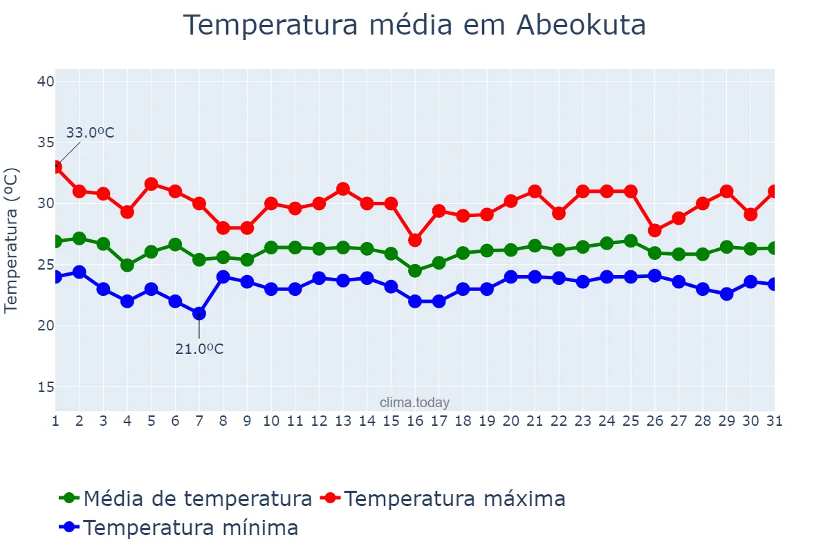 Temperatura em julho em Abeokuta, Ogun, NG