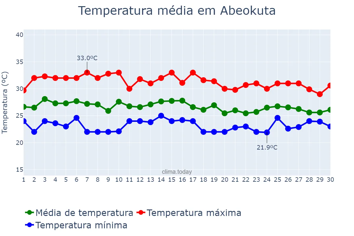 Temperatura em junho em Abeokuta, Ogun, NG