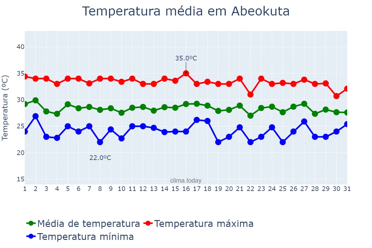 Temperatura em maio em Abeokuta, Ogun, NG