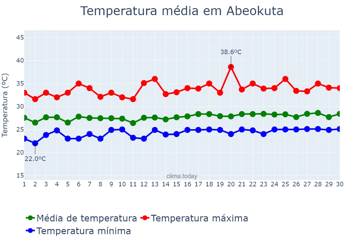 Temperatura em novembro em Abeokuta, Ogun, NG