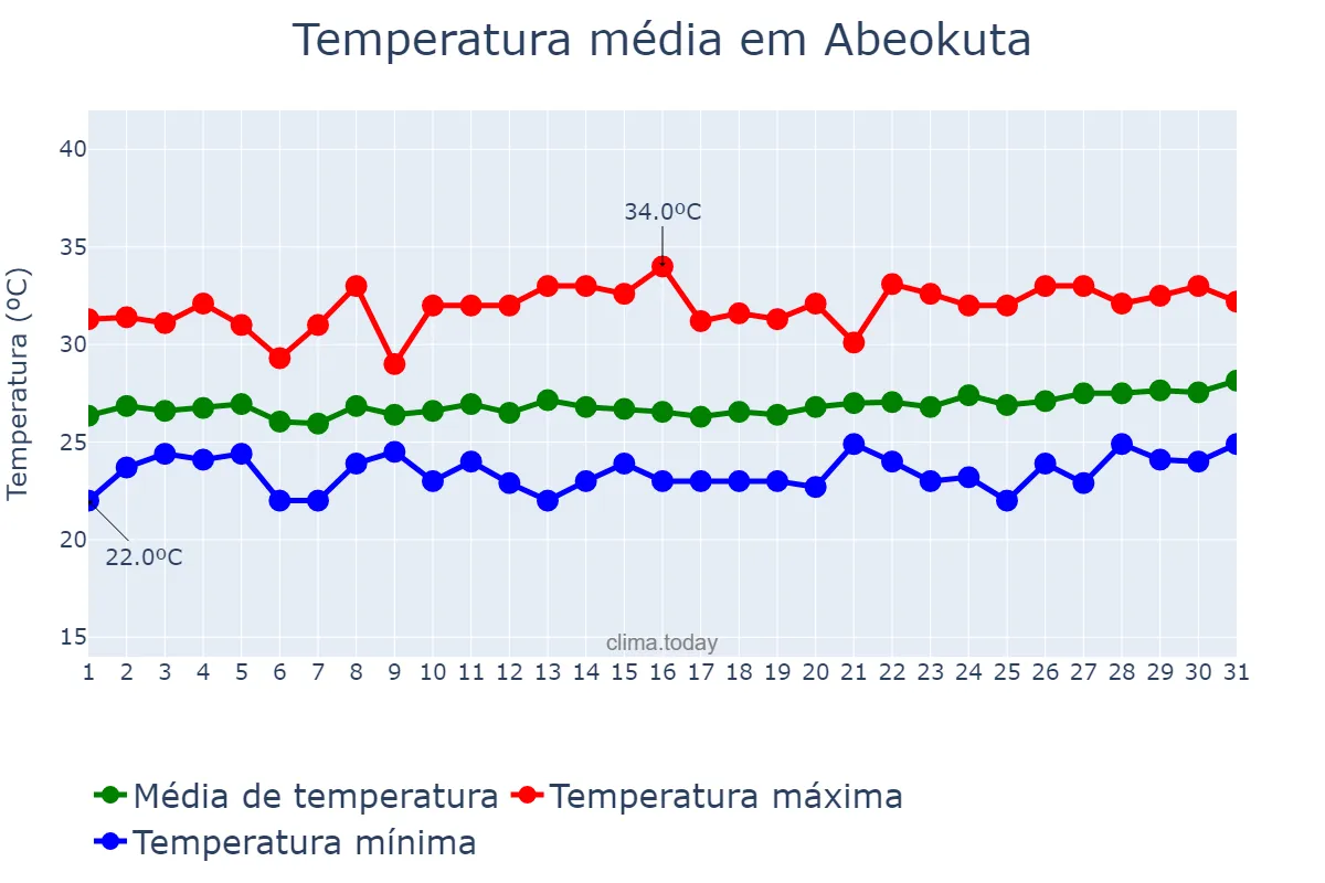 Temperatura em outubro em Abeokuta, Ogun, NG