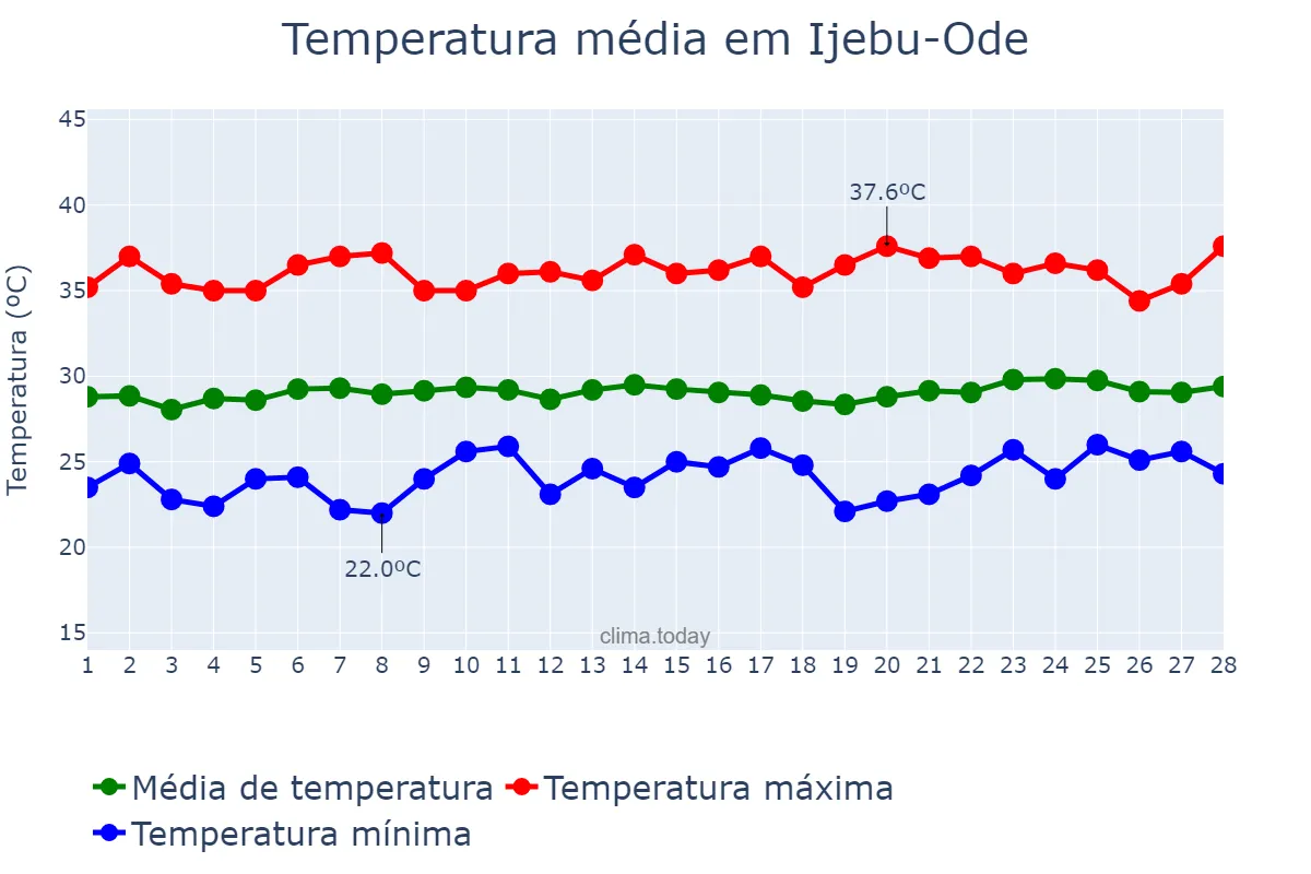 Temperatura em fevereiro em Ijebu-Ode, Ogun, NG