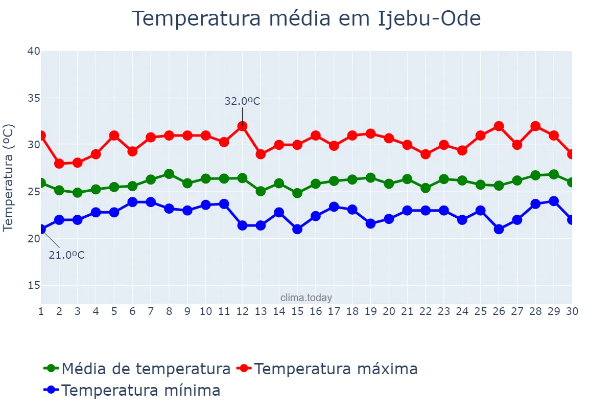 Temperatura em setembro em Ijebu-Ode, Ogun, NG