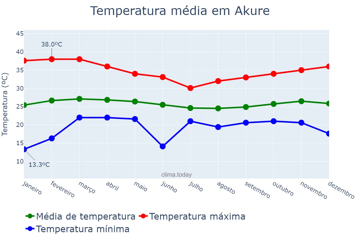 Temperatura anual em Akure, Ondo, NG