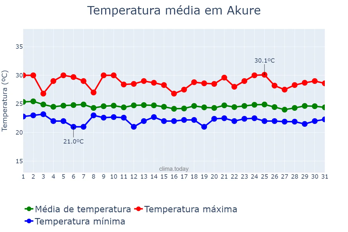 Temperatura em julho em Akure, Ondo, NG
