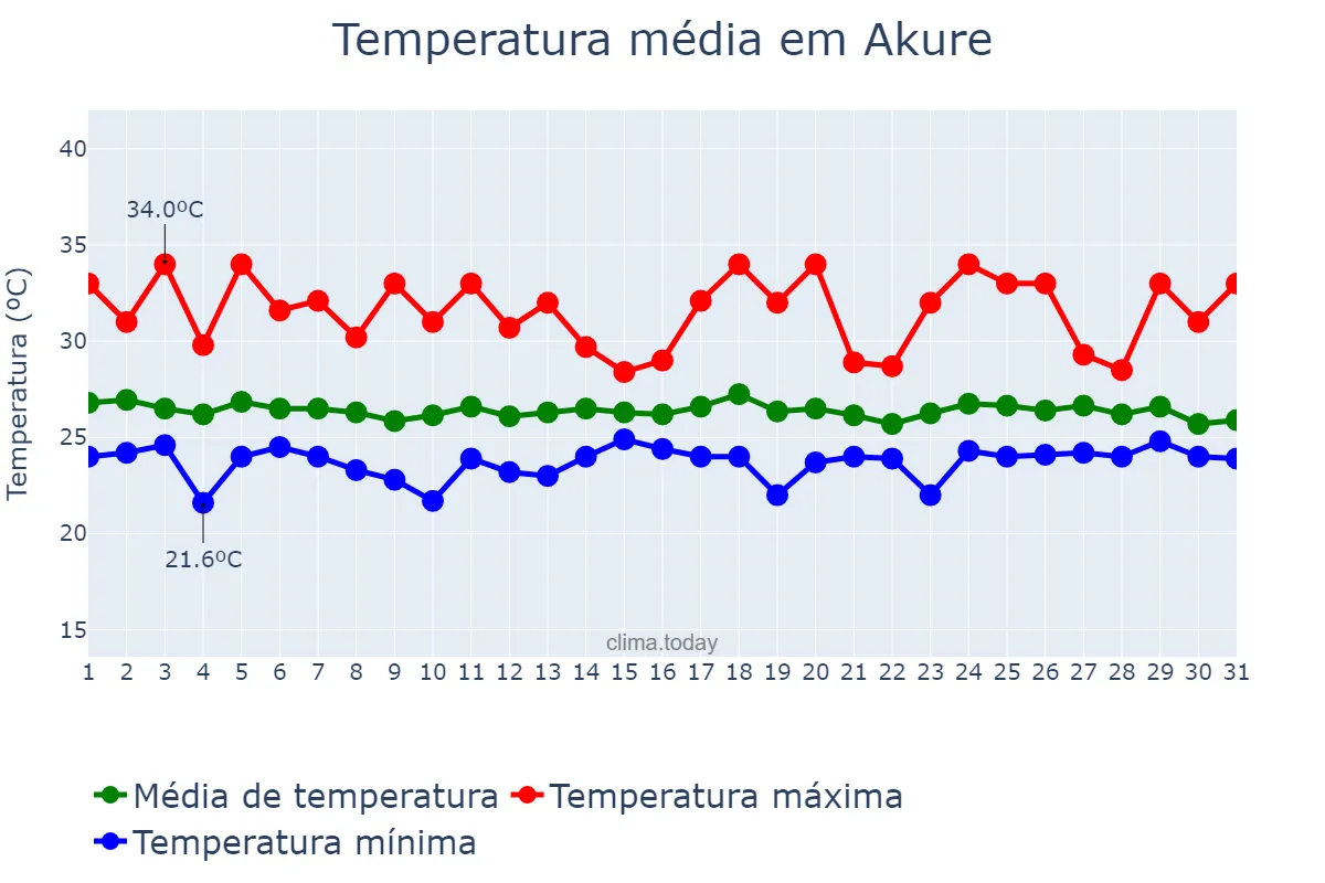 Temperatura em maio em Akure, Ondo, NG