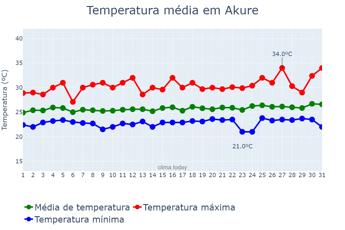 Temperatura em outubro em Akure, Ondo, NG