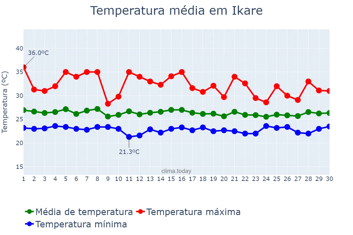 Temperatura em abril em Ikare, Ondo, NG