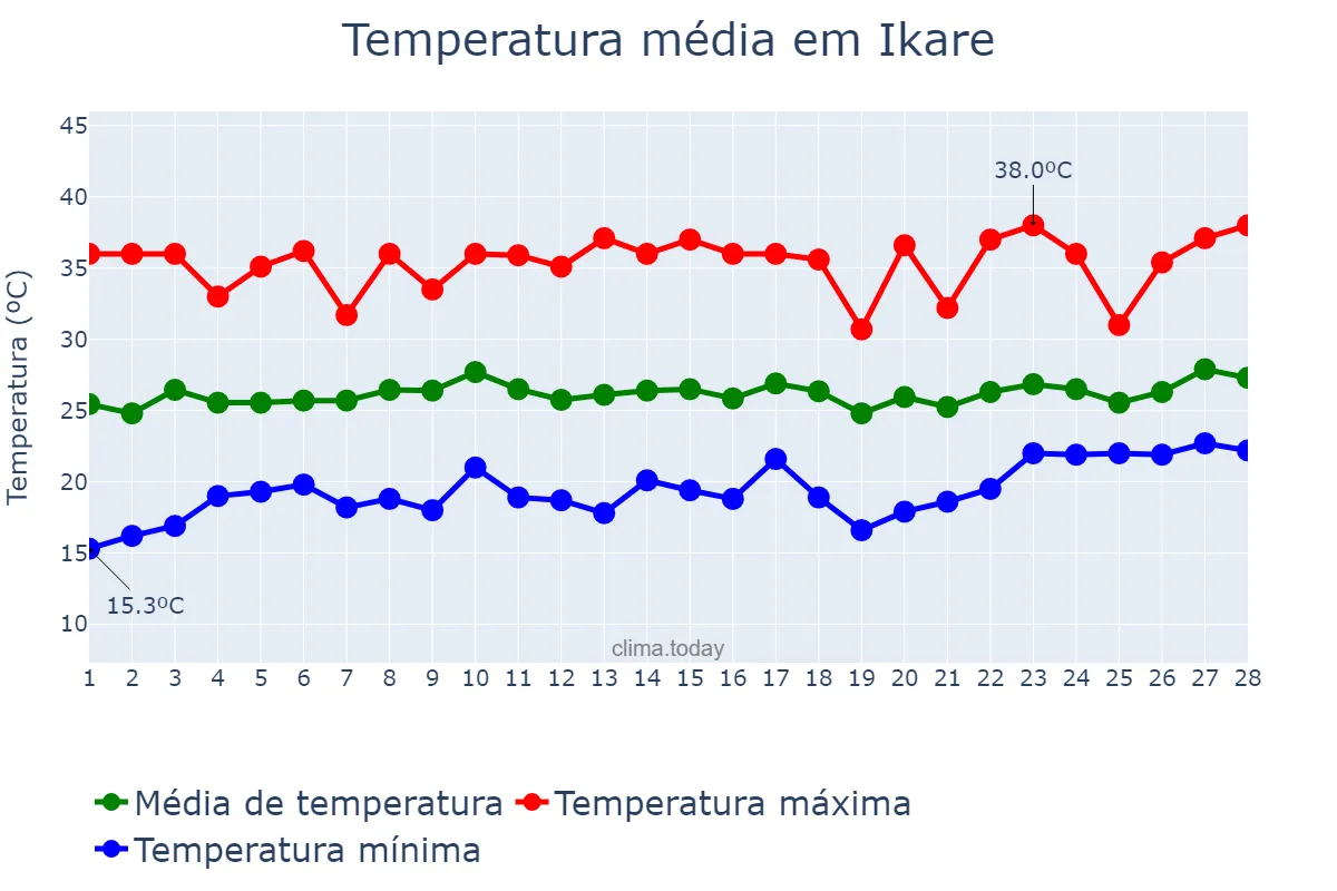 Temperatura em fevereiro em Ikare, Ondo, NG