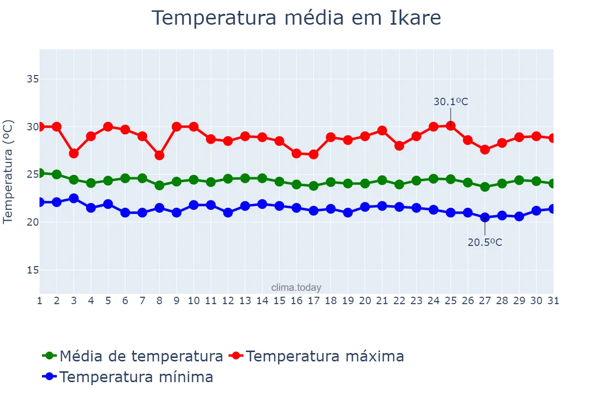 Temperatura em julho em Ikare, Ondo, NG
