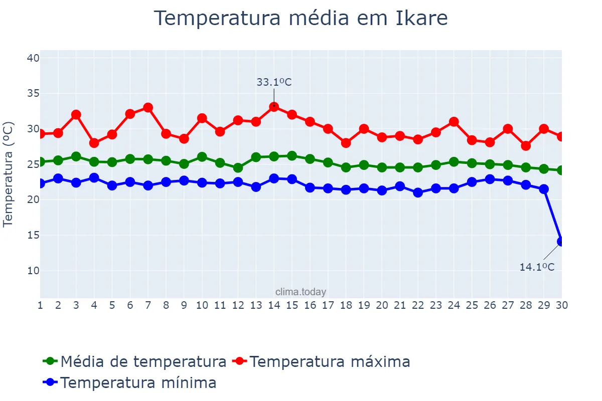Temperatura em junho em Ikare, Ondo, NG