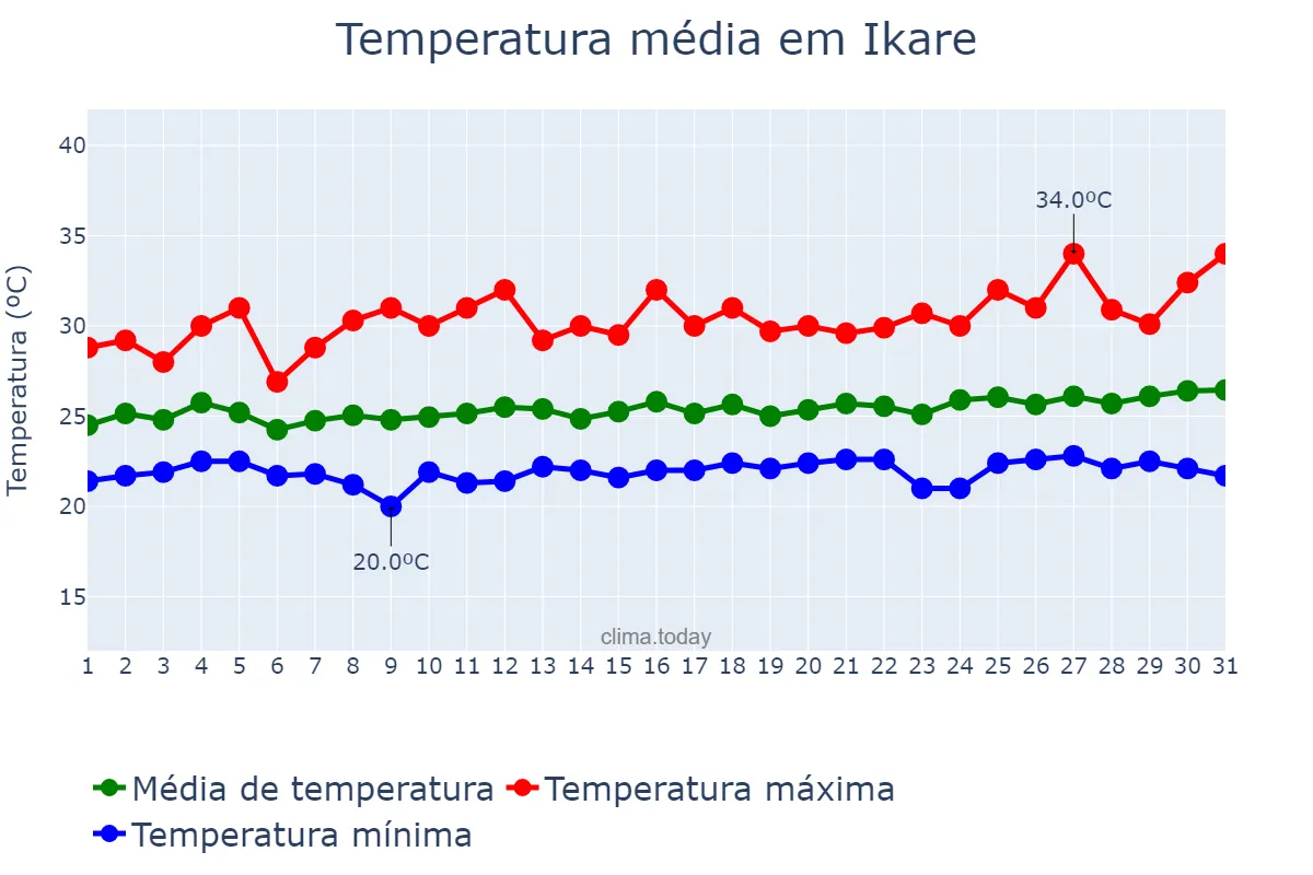 Temperatura em outubro em Ikare, Ondo, NG