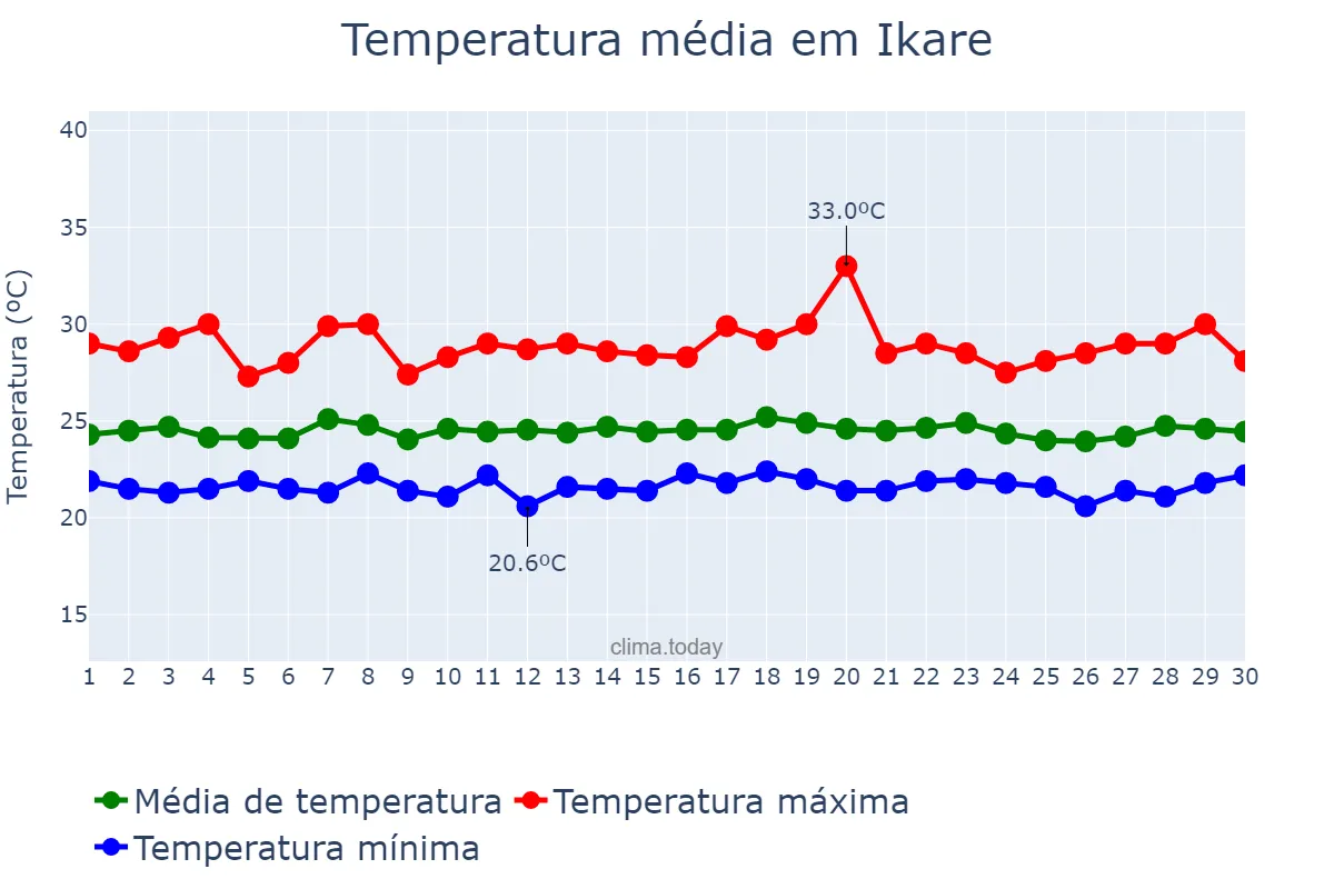 Temperatura em setembro em Ikare, Ondo, NG