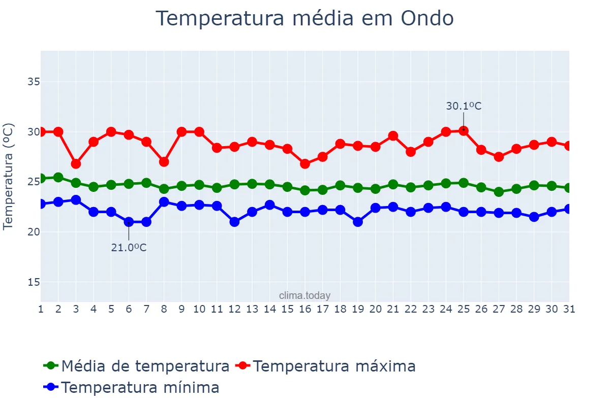 Temperatura em julho em Ondo, Ondo, NG