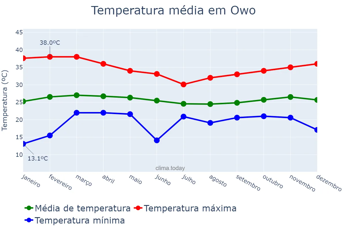 Temperatura anual em Owo, Ondo, NG