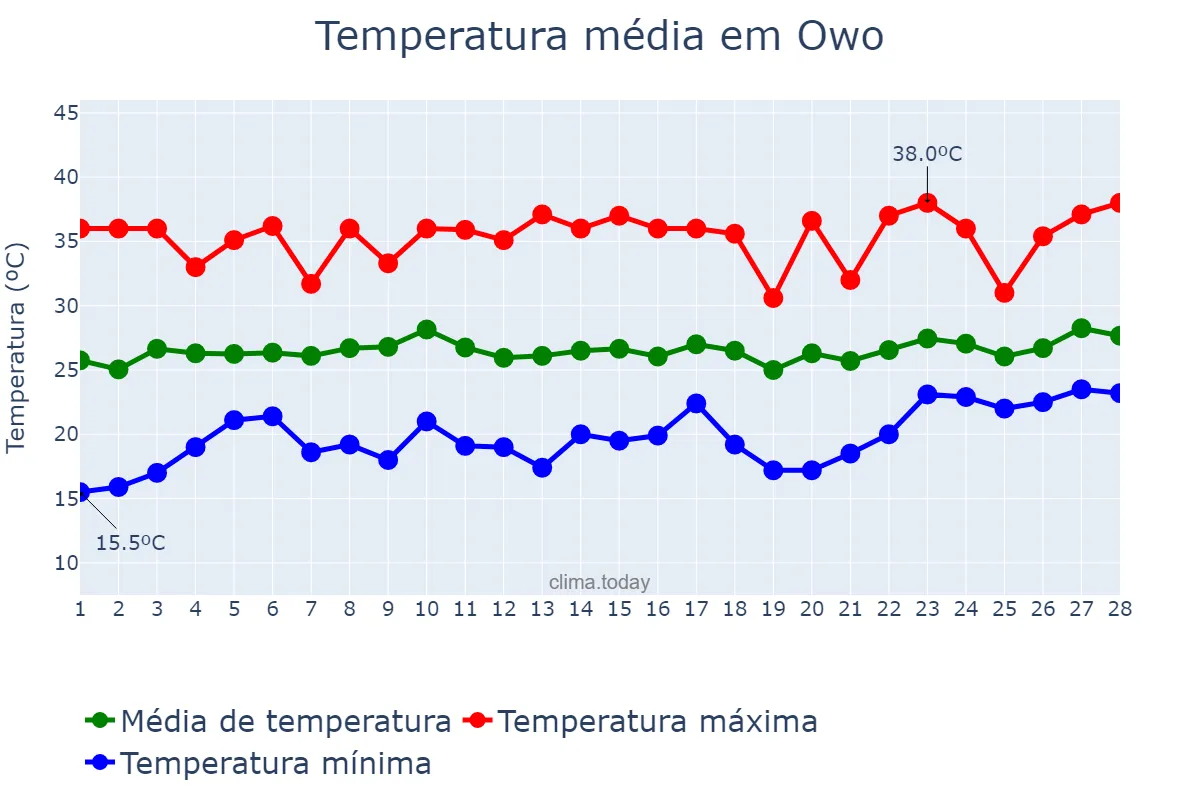 Temperatura em fevereiro em Owo, Ondo, NG