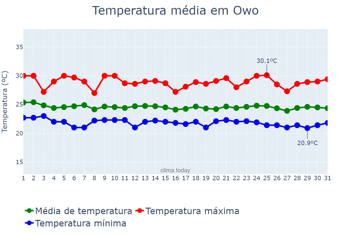 Temperatura em julho em Owo, Ondo, NG