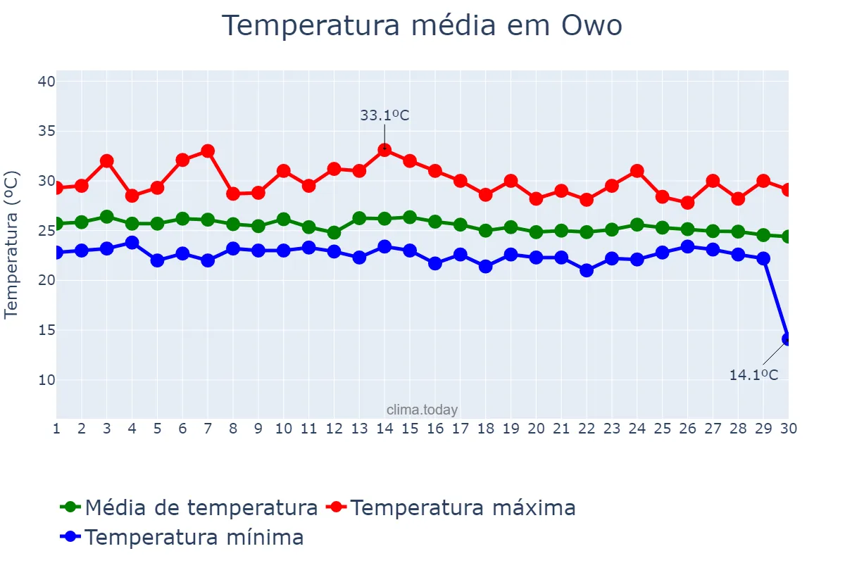 Temperatura em junho em Owo, Ondo, NG