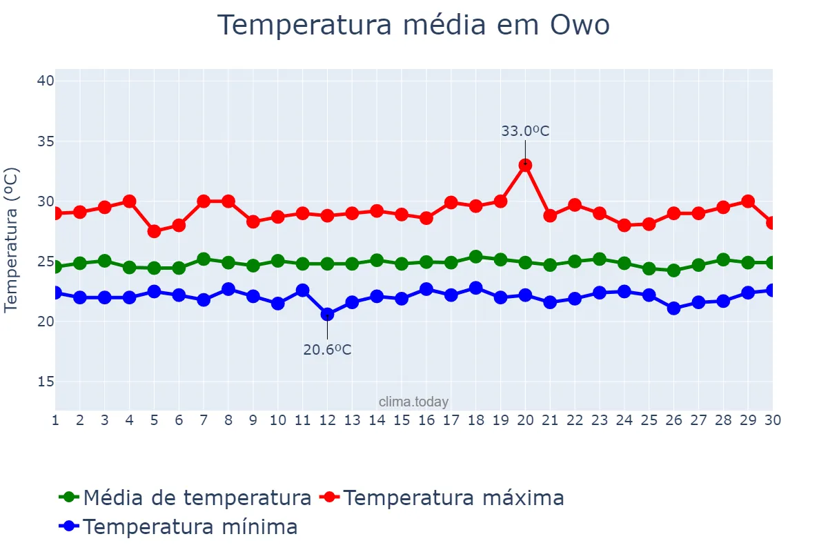 Temperatura em setembro em Owo, Ondo, NG