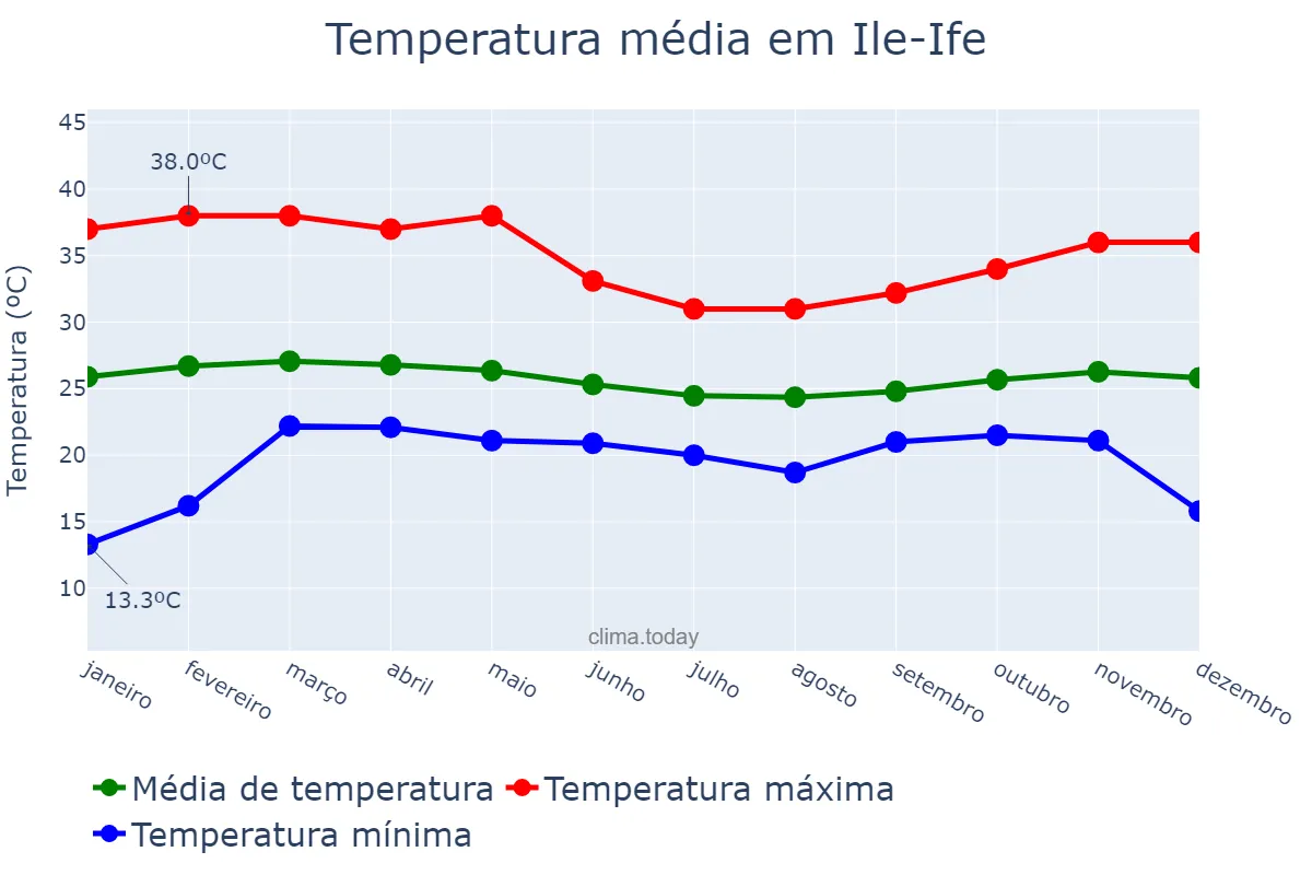 Temperatura anual em Ile-Ife, Osun, NG