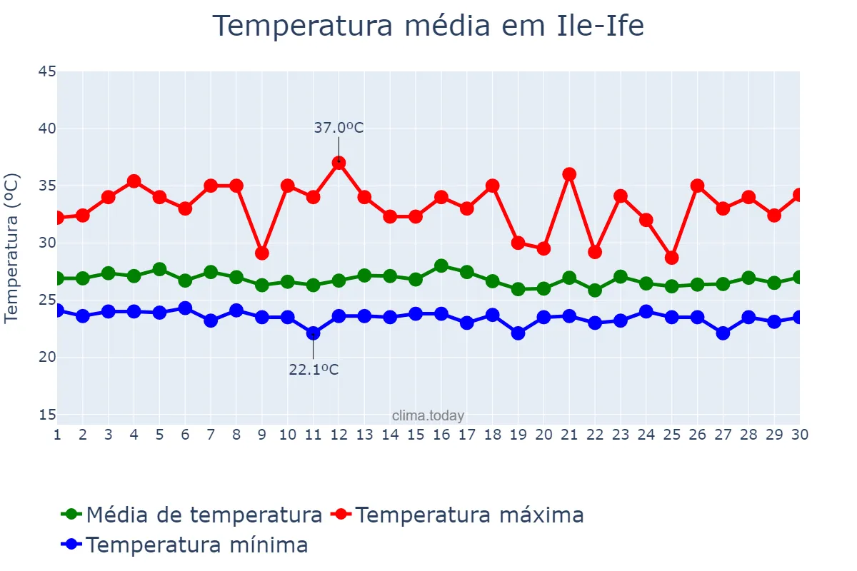 Temperatura em abril em Ile-Ife, Osun, NG