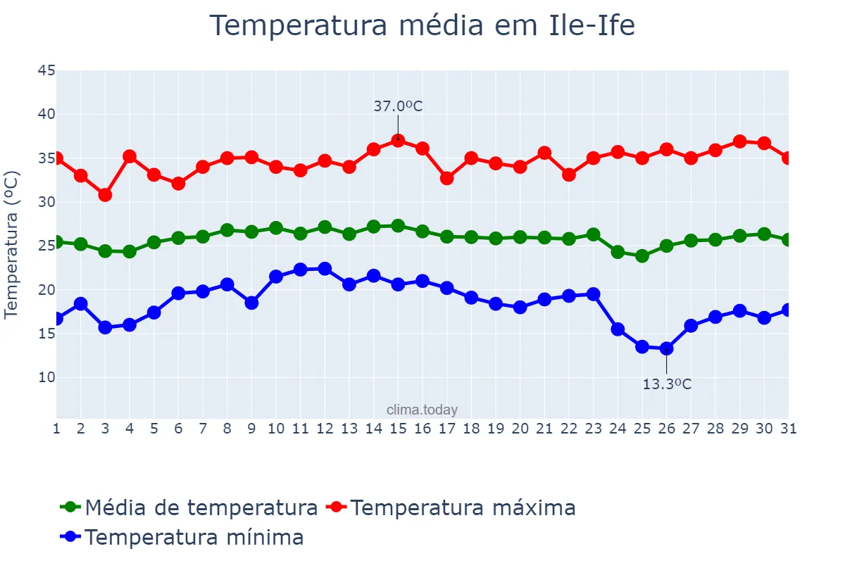 Temperatura em janeiro em Ile-Ife, Osun, NG