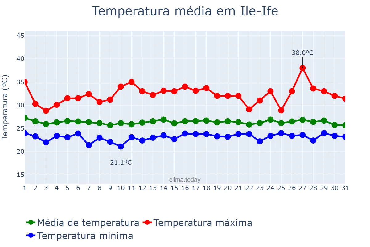Temperatura em maio em Ile-Ife, Osun, NG