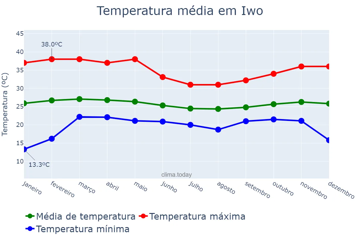 Temperatura anual em Iwo, Osun, NG