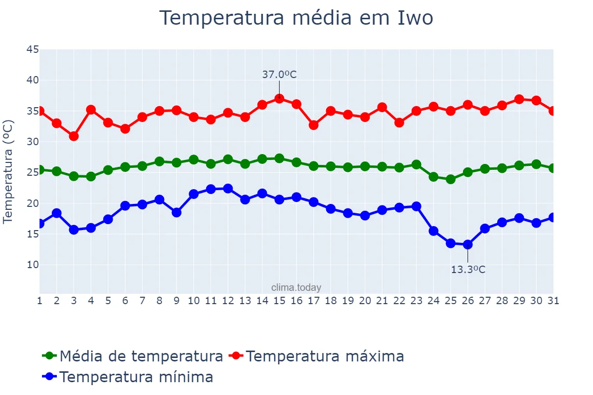 Temperatura em janeiro em Iwo, Osun, NG