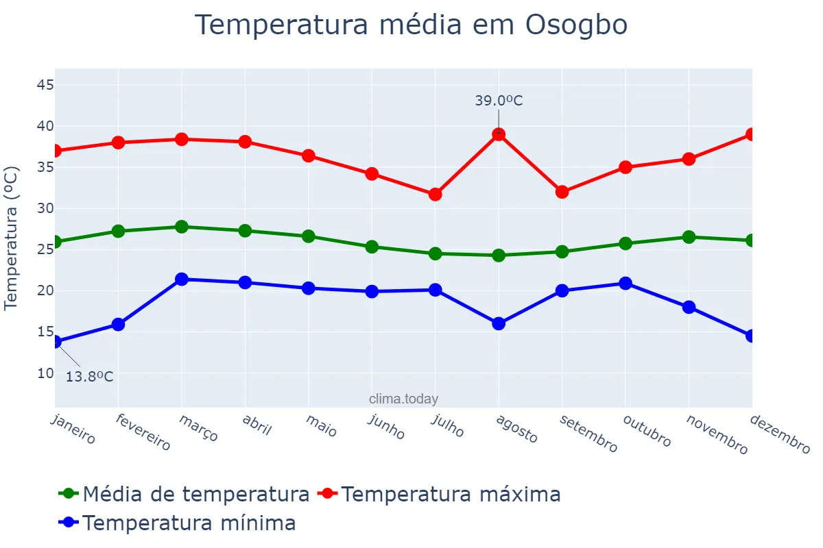Temperatura anual em Osogbo, Osun, NG