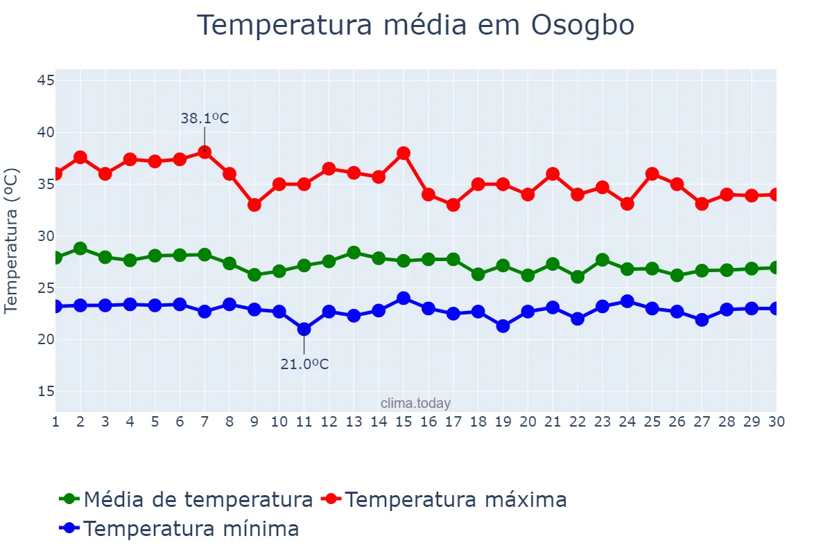 Temperatura em abril em Osogbo, Osun, NG