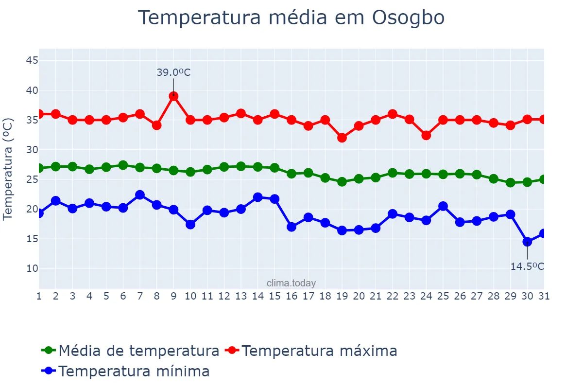Temperatura em dezembro em Osogbo, Osun, NG