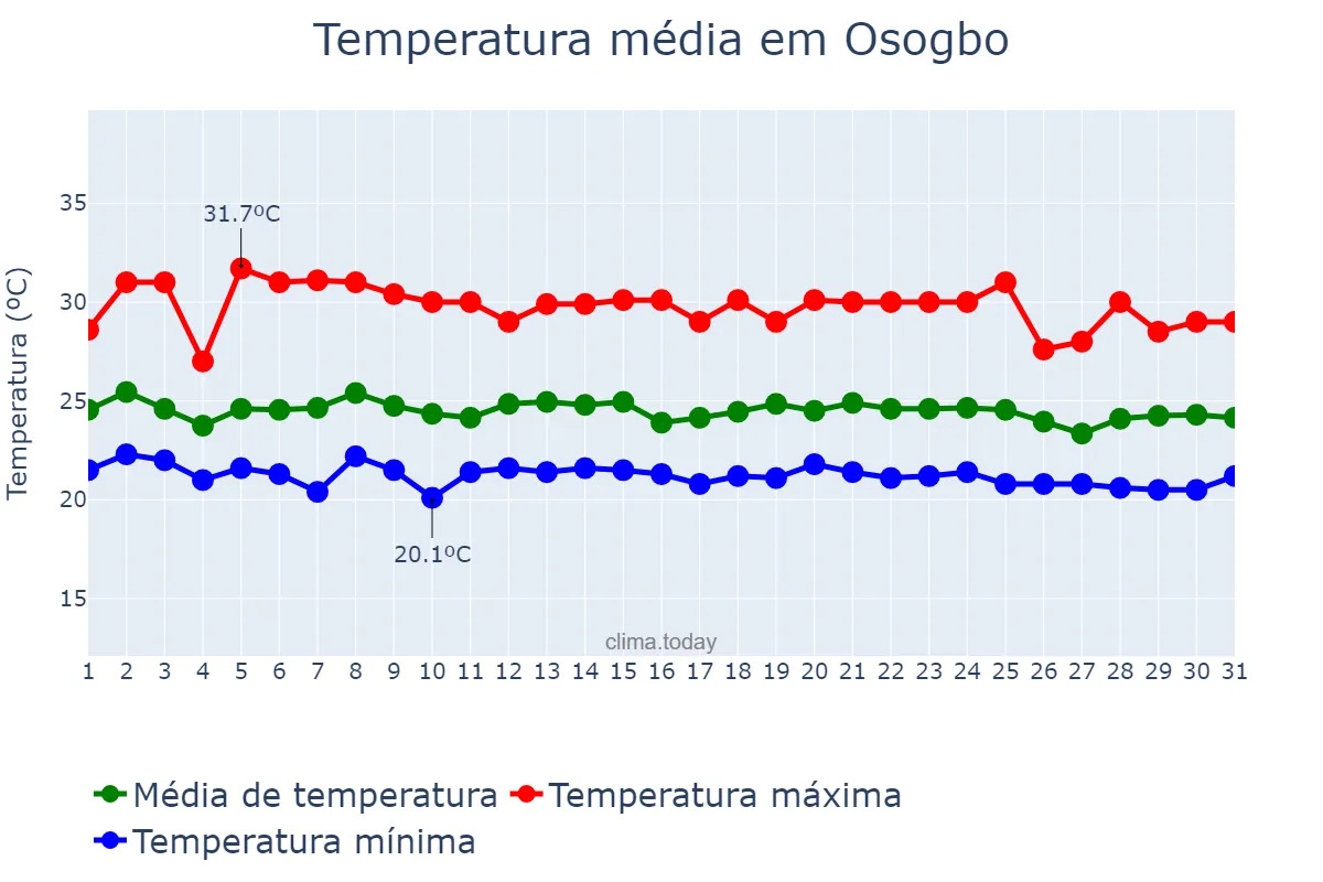 Temperatura em julho em Osogbo, Osun, NG