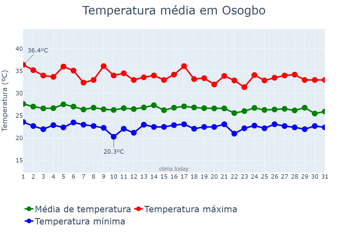 Temperatura em maio em Osogbo, Osun, NG