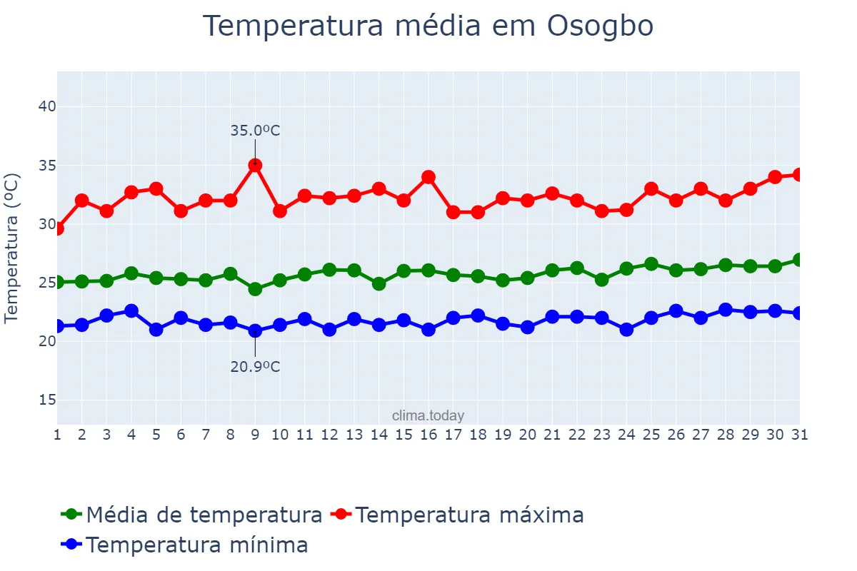 Temperatura em outubro em Osogbo, Osun, NG