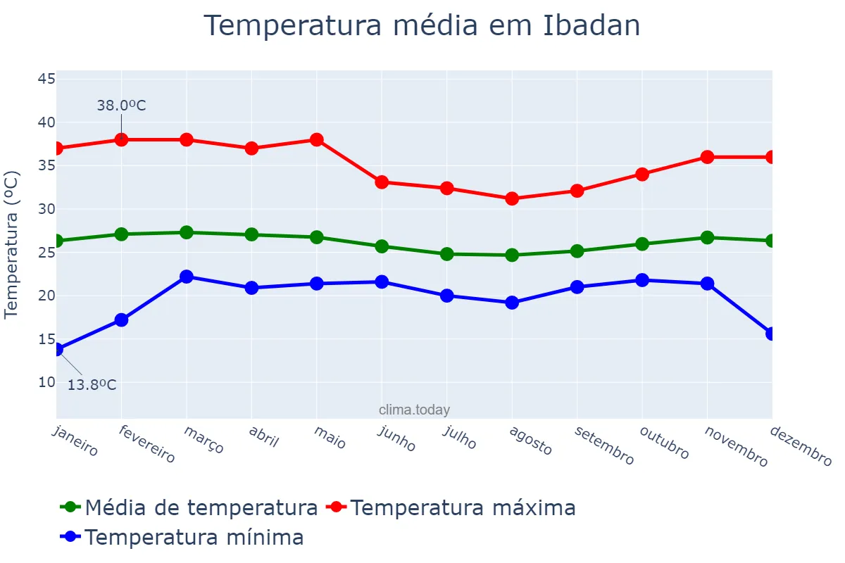 Temperatura anual em Ibadan, Oyo, NG