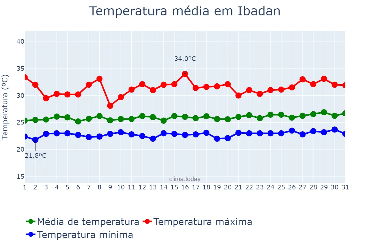 Temperatura em outubro em Ibadan, Oyo, NG