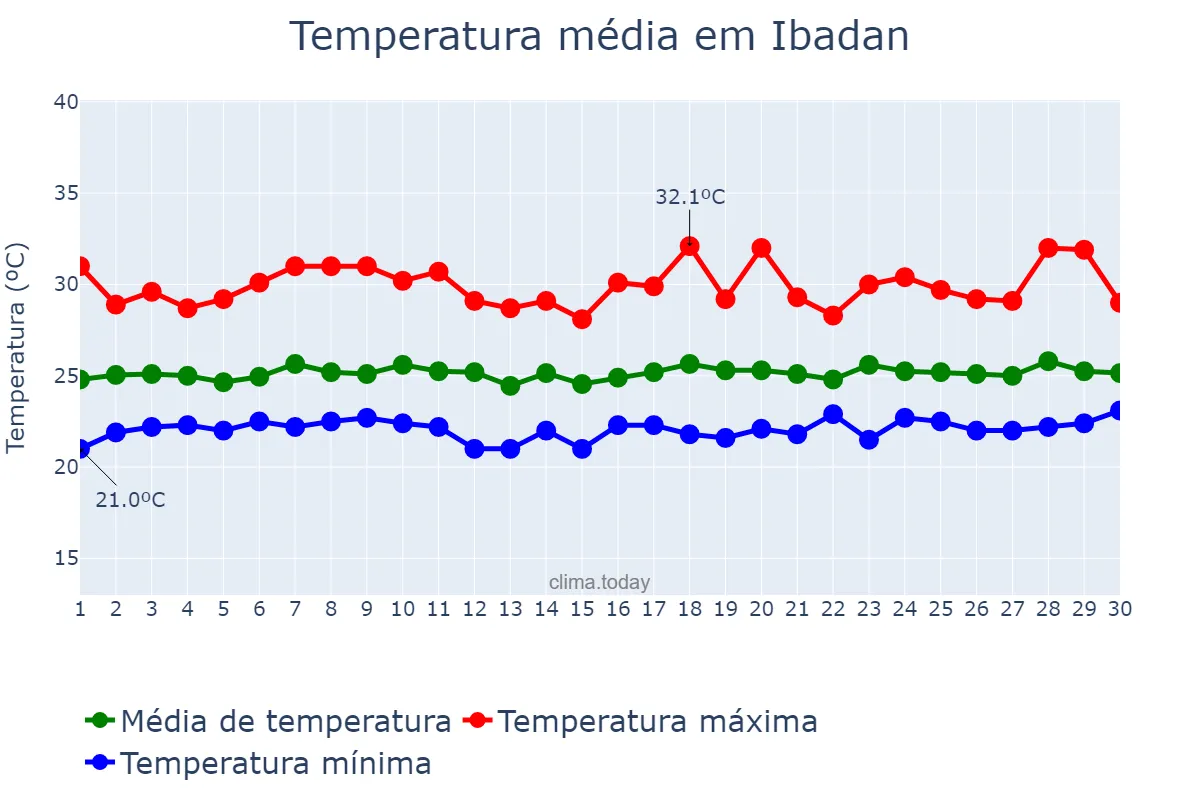 Temperatura em setembro em Ibadan, Oyo, NG