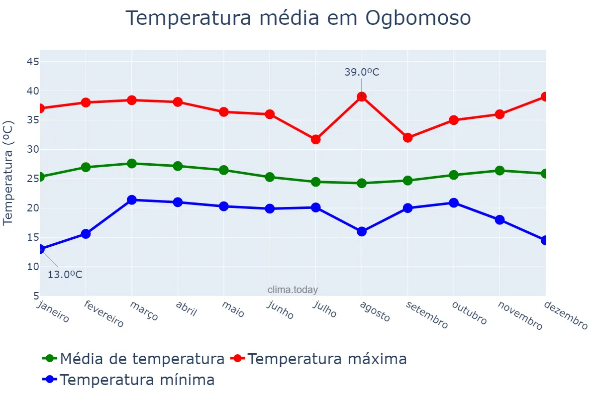 Temperatura anual em Ogbomoso, Oyo, NG