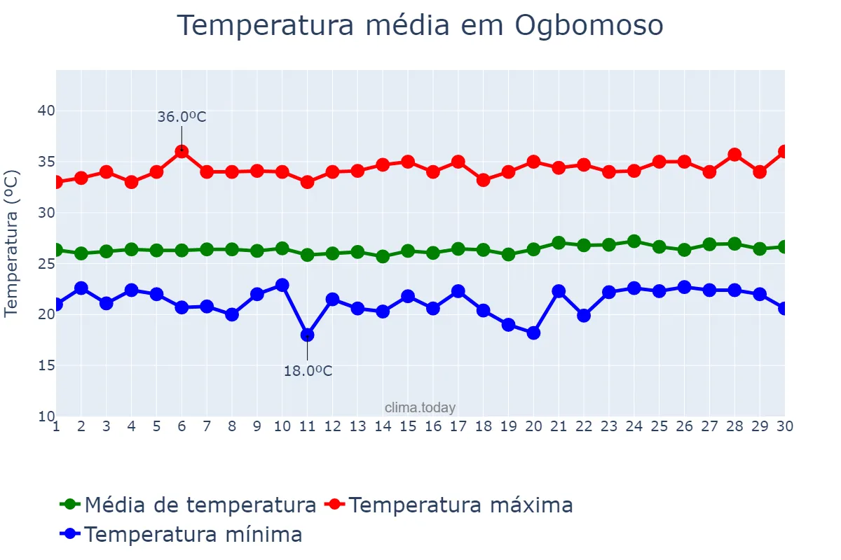Temperatura em novembro em Ogbomoso, Oyo, NG