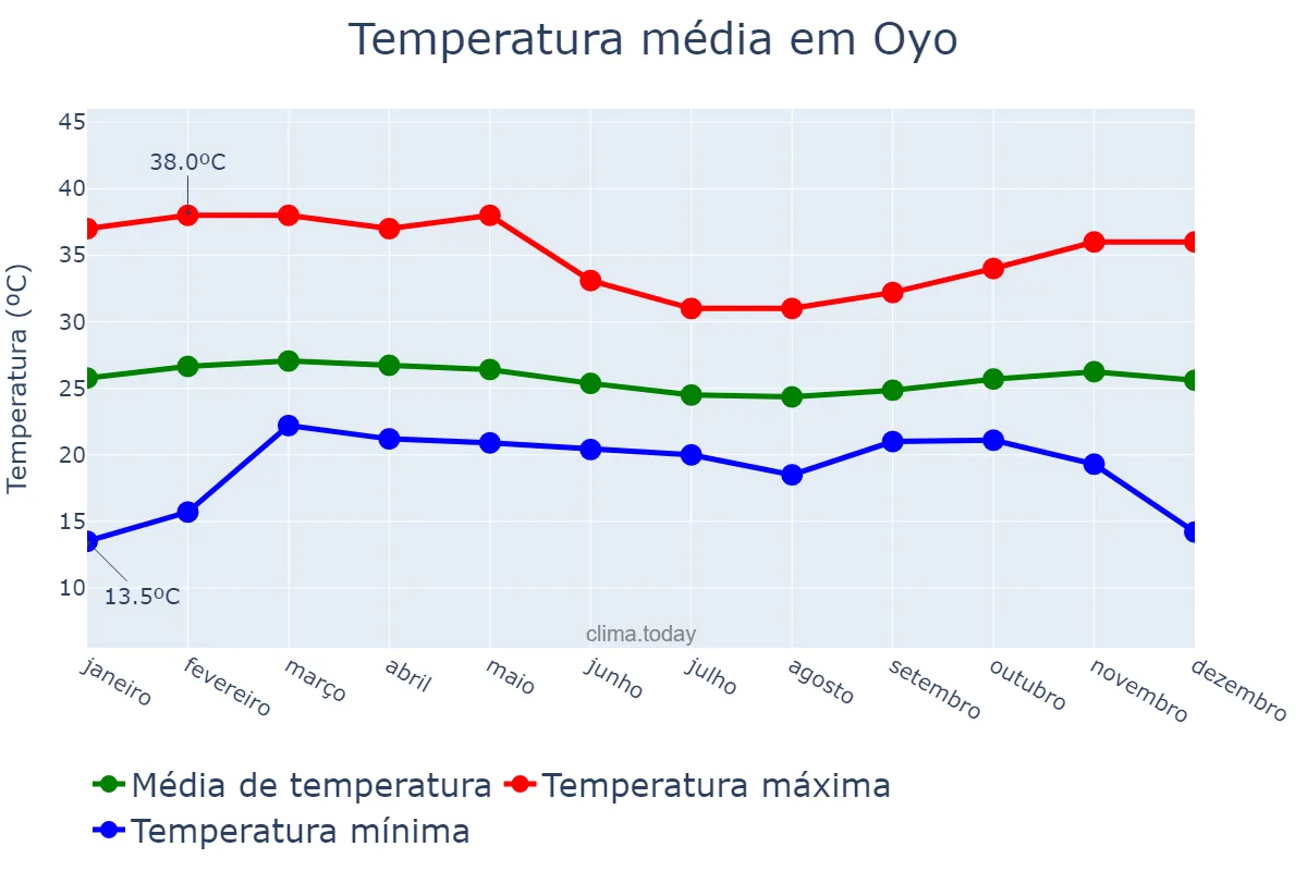 Temperatura anual em Oyo, Oyo, NG