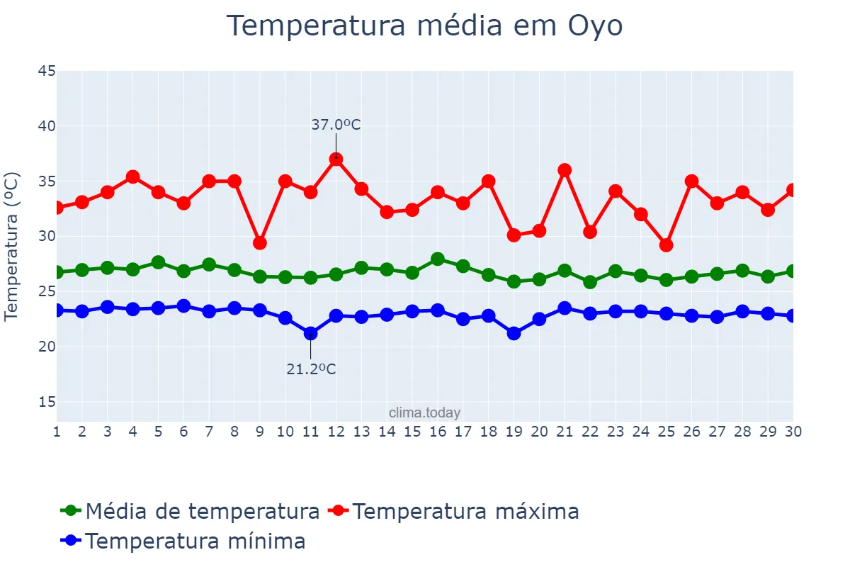Temperatura em abril em Oyo, Oyo, NG