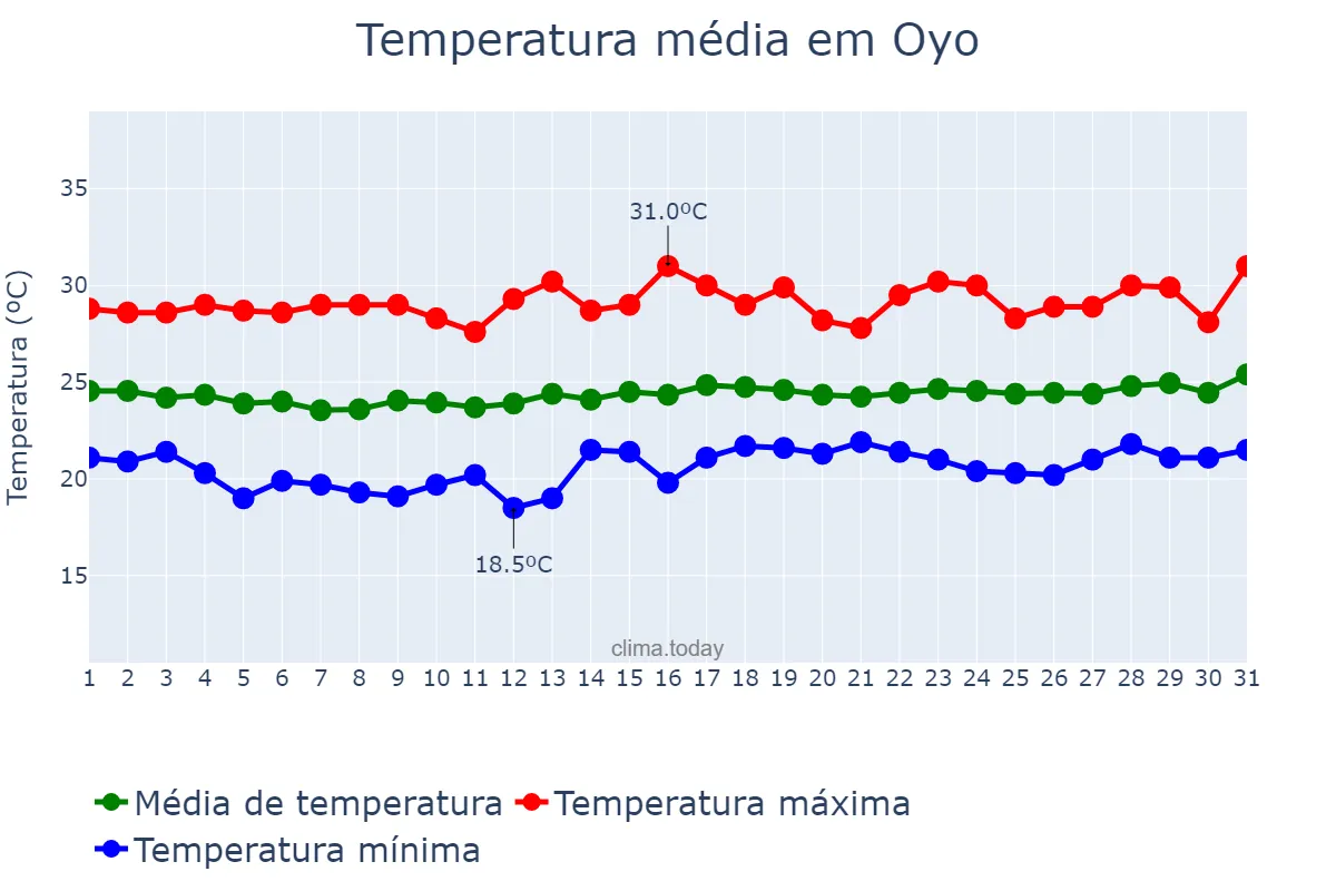 Temperatura em agosto em Oyo, Oyo, NG