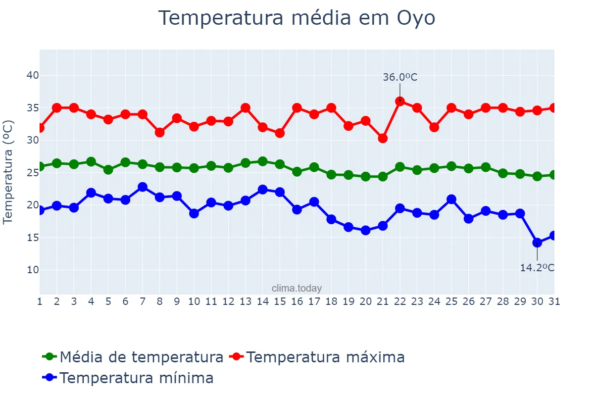 Temperatura em dezembro em Oyo, Oyo, NG