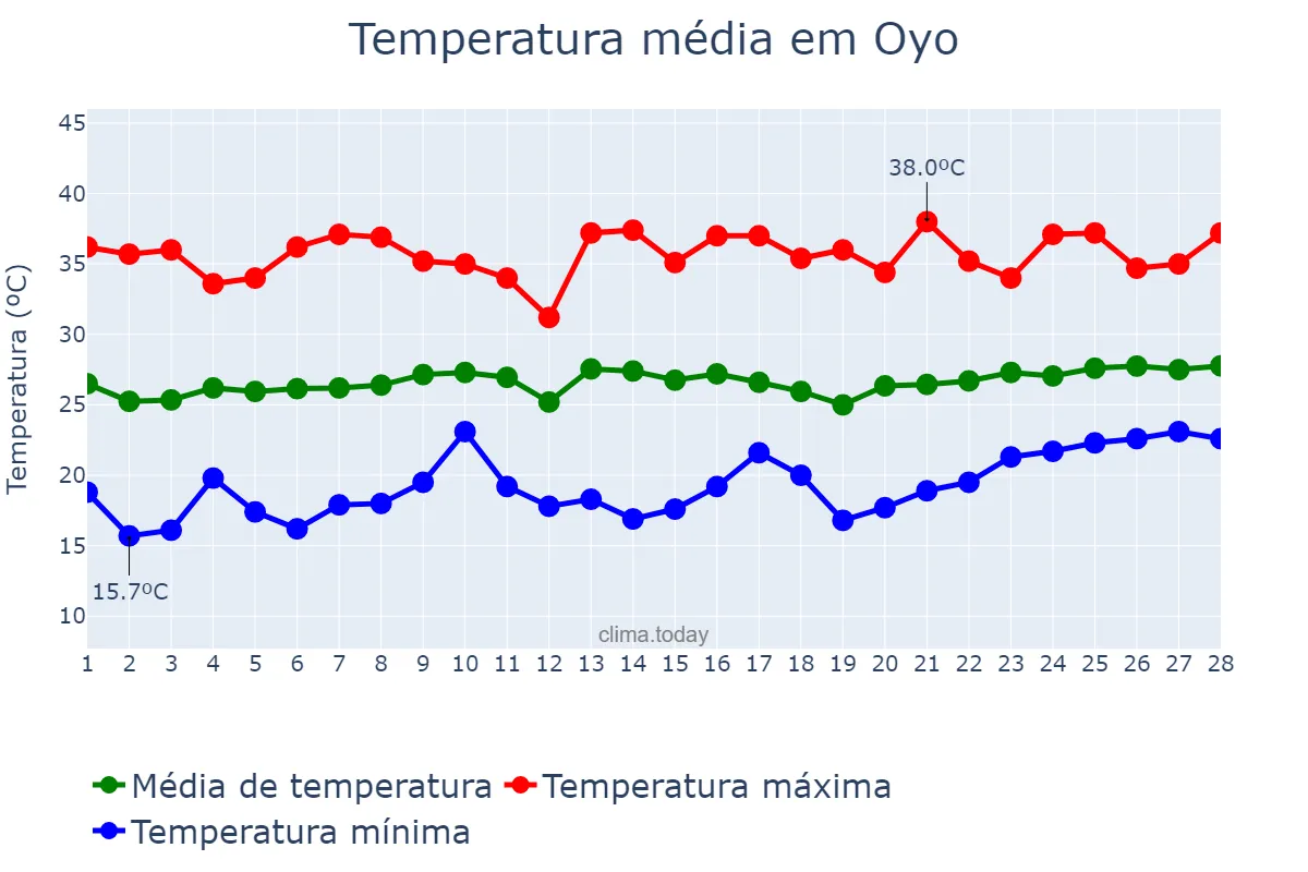 Temperatura em fevereiro em Oyo, Oyo, NG