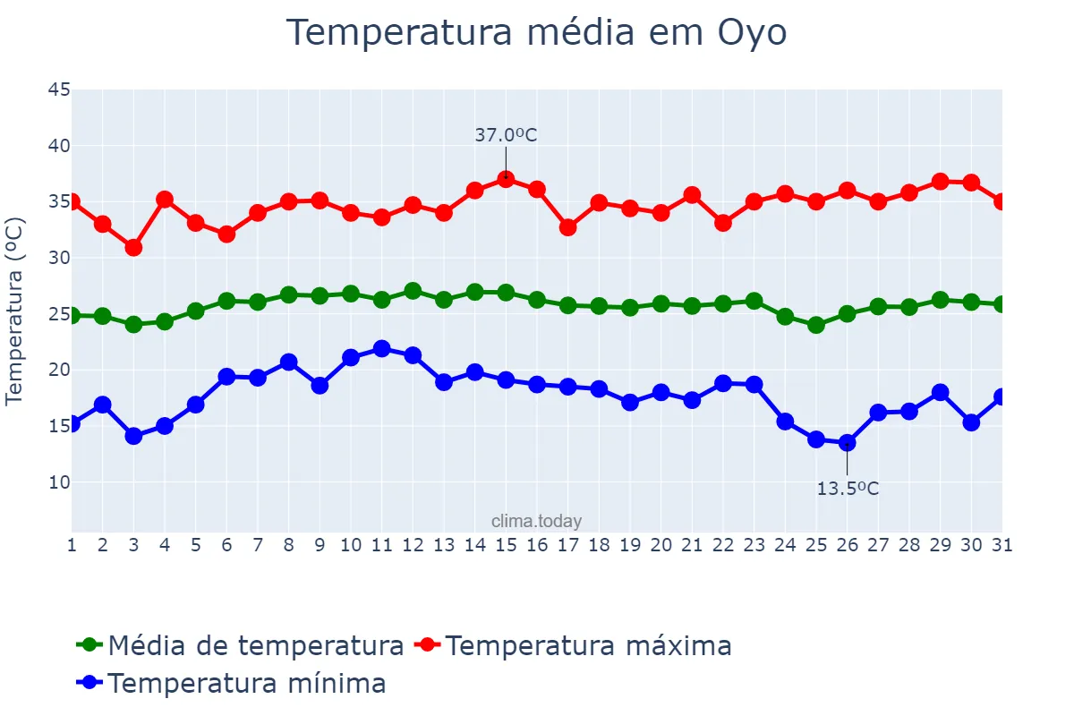 Temperatura em janeiro em Oyo, Oyo, NG